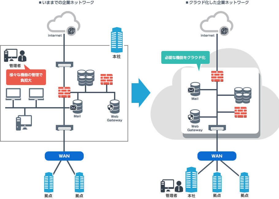 Sdn Nfv ビジネスvpn Omnibus Vpn 閉域網 Usen Gate 02